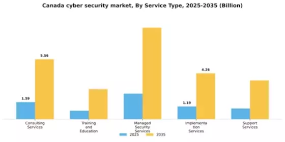 Canada Cyber Security Market Segment Image 3