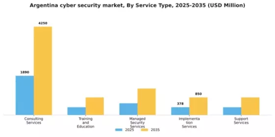 Argentina Cyber Security Market Segment Image 3