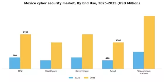Mexico Cyber Security Market Segment Image 1