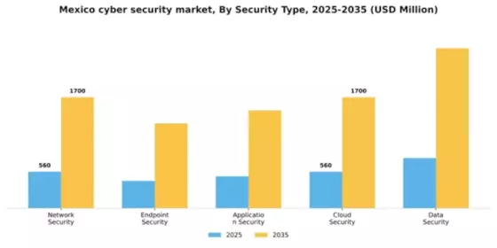Mexico Cyber Security Market Segment Image 2