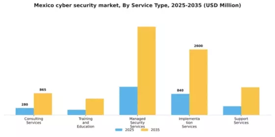 Mexico Cyber Security Market Segment Image 3