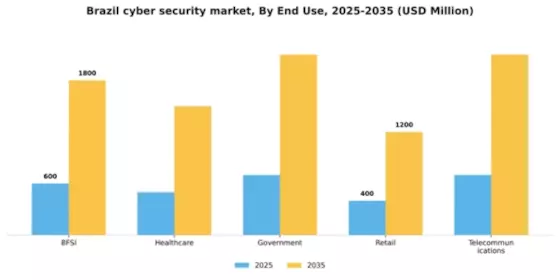 Brazil Cyber Security Market Segment Image 1