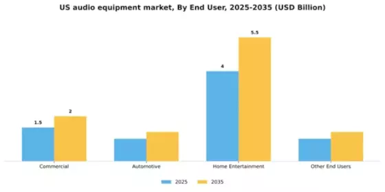 US Audio Equipment Market Segment Image 0
