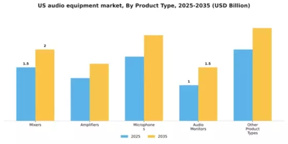 US Audio Equipment Market Segment Image 1