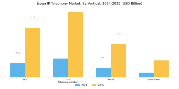 Japan IP Telephony Market Segment Image 3