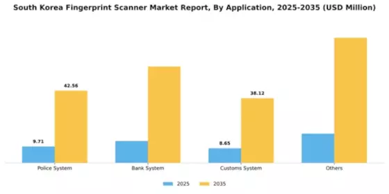 South Korea Fingerprint Scanner Market Segment Image 0