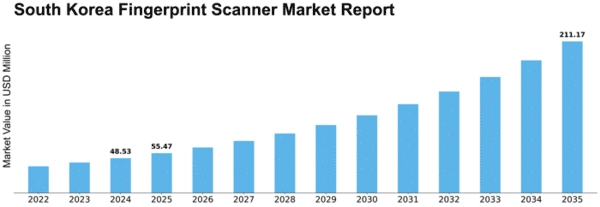 South Korea Fingerprint Scanner Market Size