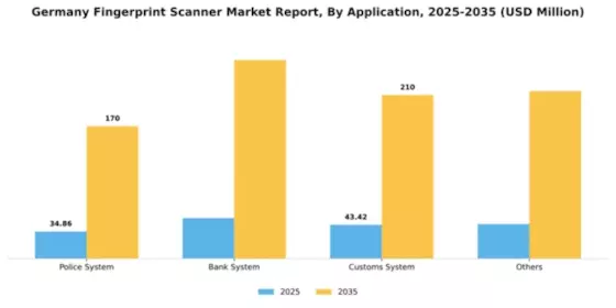 Germany Fingerprint Scanner Market Segment Image 0