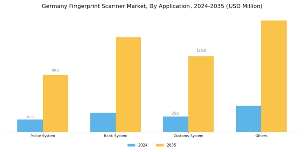 Germany Fingerprint Scanner Market Segment Image 1