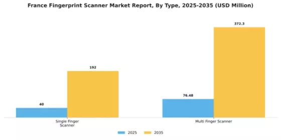 France Fingerprint Scanner Market Segment Image 1