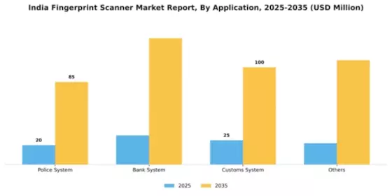 India Fingerprint Scanner Market Segment Image 0