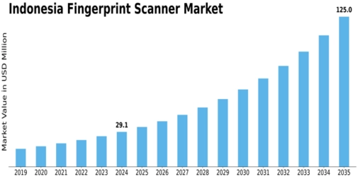Indonesia Fingerprint Scanner Market Size
