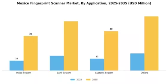 Mexico Fingerprint Scanner Market Segment Image 0