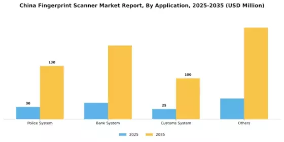 China Fingerprint Scanner Market Segment Image 0