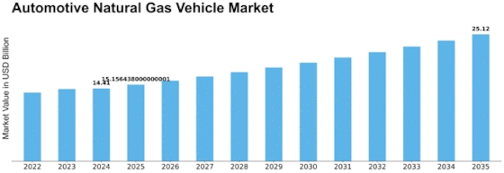 Automotive Natural Gas Vehicle Market Size