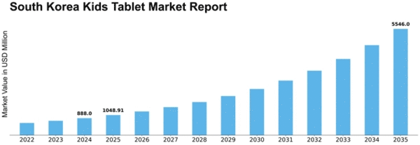 South Korea Kids Tablet Market Size