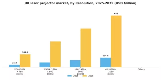 UK Laser Projector Market Segment Image 1