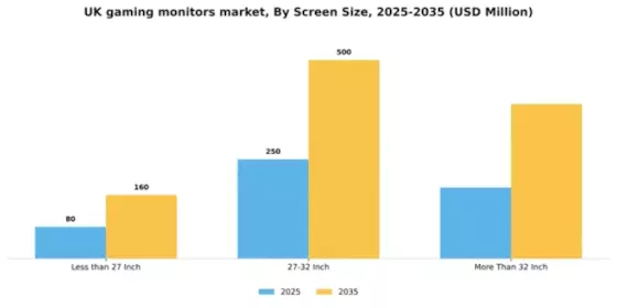 UK Gaming Monitors Market Segment Image 3