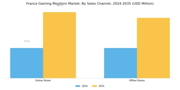 France Gaming Monitors Market Segment Image 2