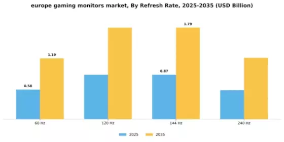 Europe Gaming Monitors Market Segment Image 2