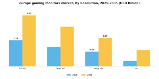 Europe Gaming Monitors Market Segment Image 3