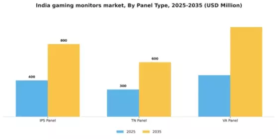 India Gaming Monitors Market Segment Image 1