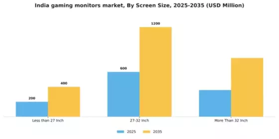 India Gaming Monitors Market Segment Image 3