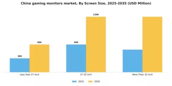 China Gaming Monitors Market Segment Image 3