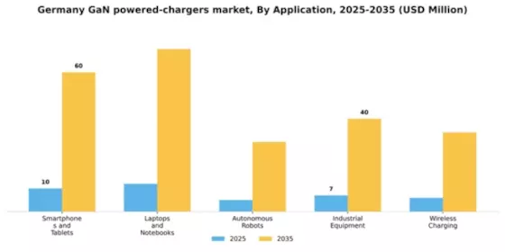 Germany GaN Powered Chargers Market Segment Image 0