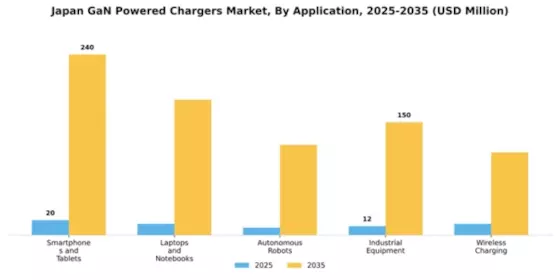 Japan GaN Powered Chargers Market Segment Image 0