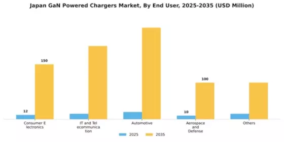 Japan GaN Powered Chargers Market Segment Image 1