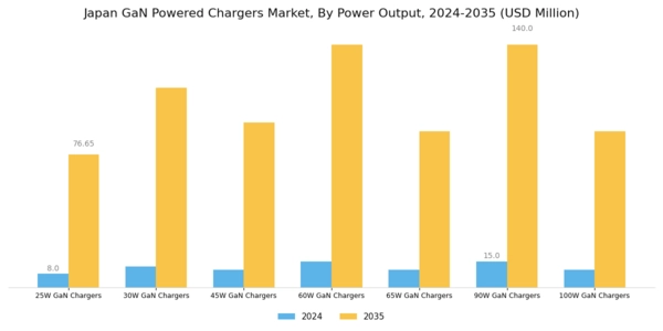 Japan GaN Powered Chargers Market Segment Image 0
