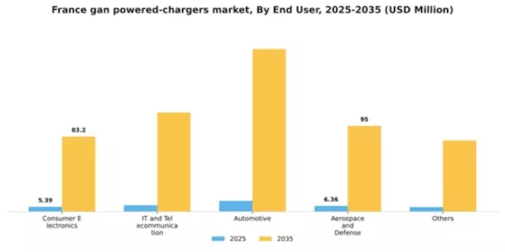 France GaN Powered Chargers Market Segment Image 1