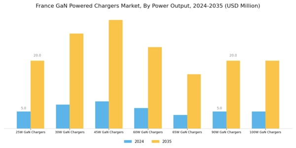 France GaN Powered Chargers Market Segment Image 0