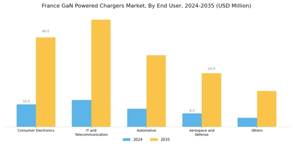 France GaN Powered Chargers Market Segment Image 2
