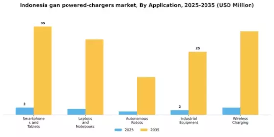 Indonesia GaN Powered Chargers Market Segment Image 0