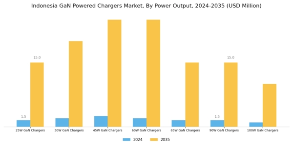 Indonesia GaN Powered Chargers Market Segment Image 0