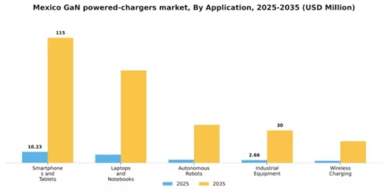 Mexico GaN Powered Chargers Market Segment Image 0