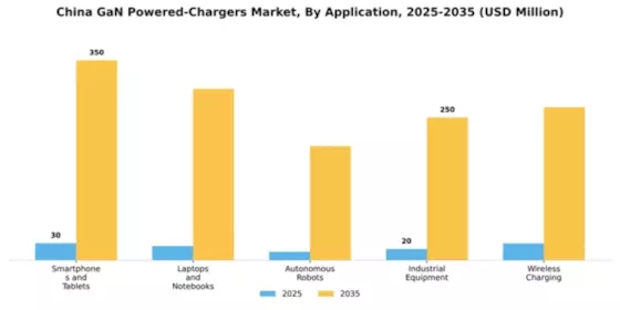 China GaN Powered Chargers Market Segment Image 0