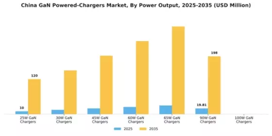 China GaN Powered Chargers Market Segment Image 2