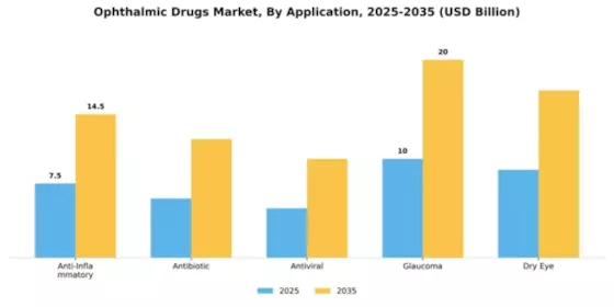 Ophthalmic Drugs Market Segment Image 0