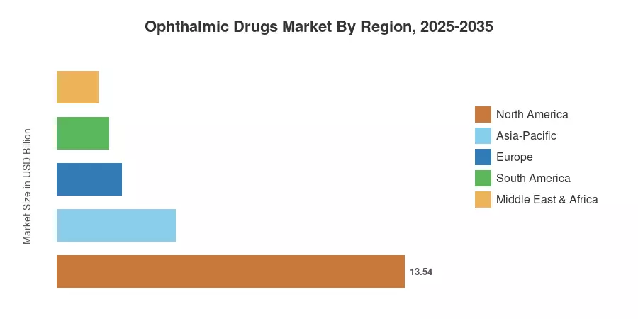 Ophthalmic Drugs Market By Region, 2025-2035