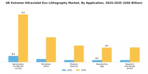 UK Extreme Ultraviolet Lithography Market Segment Image 0