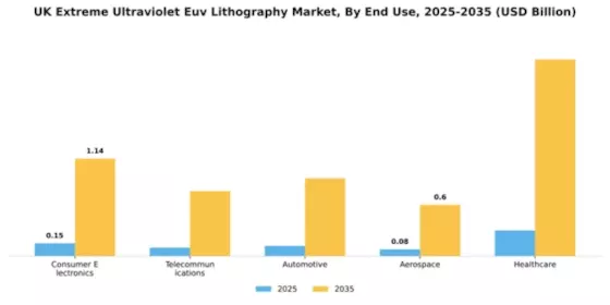 UK Extreme Ultraviolet Lithography Market Segment Image 2