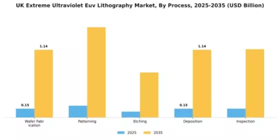 UK Extreme Ultraviolet Lithography Market Segment Image 3