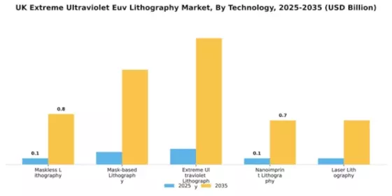 UK Extreme Ultraviolet Lithography Market Segment Image 4