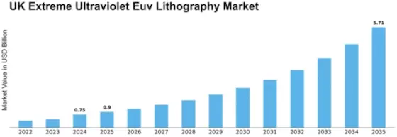UK Extreme Ultraviolet Lithography Market Size