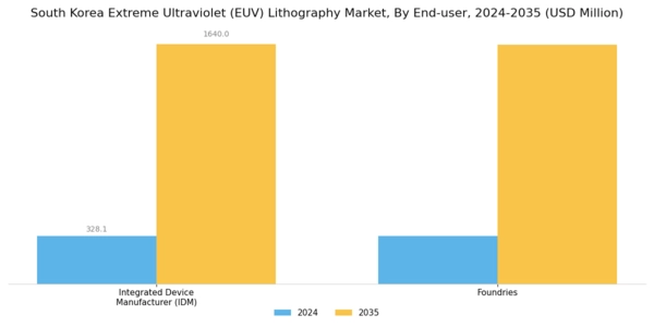 South Korea Extreme Ultraviolet Lithography Market Segment Image 1