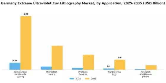 Germany Extreme Ultraviolet Lithography Market Segment Image 0