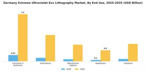 Germany Extreme Ultraviolet Lithography Market Segment Image 1